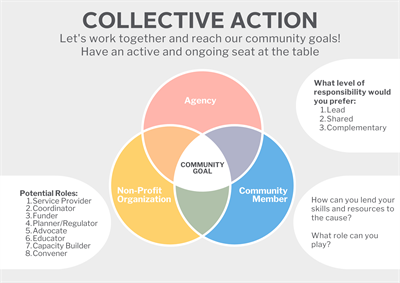 Collective Action Chart