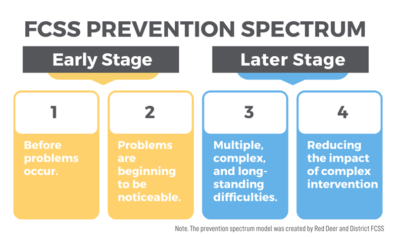 FCSS Prevention Spectrum