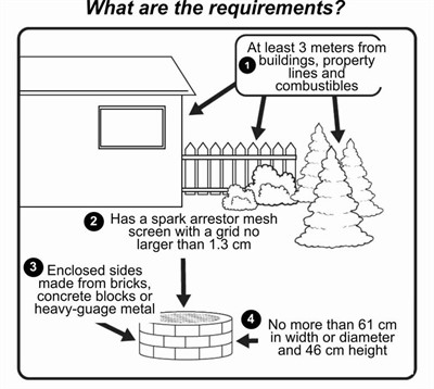 Fire Pit Requirements